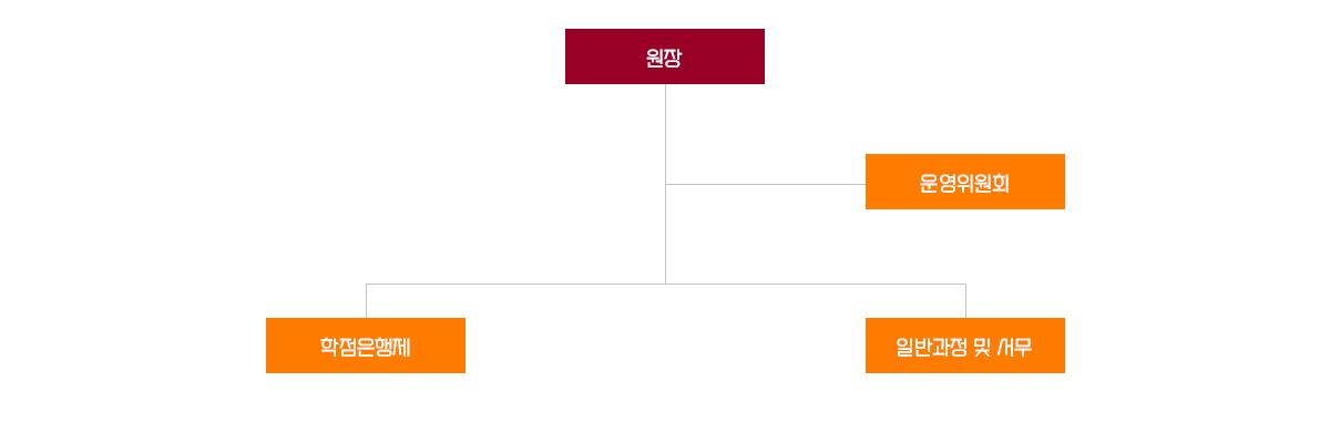 원장, 운영위원회, 학점은행제, 일반과정 및 서무